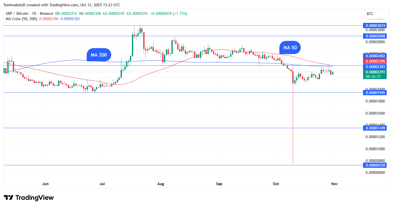 XRP/BTCチャートが移動平均収束に近づき、ETFローンチの可能性 1 記事画像